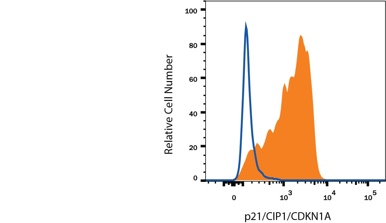 Detection of p21/Cip1/CDKN1A antibody in MCF-7 Human Cell Line antibody by Flow Cytometry.