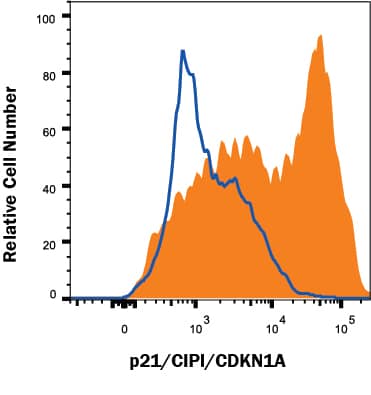 Detection of p21/Cip1/CDKN1A antibody in MCF-7 Human Cell Line antibody by Flow Cytometry.