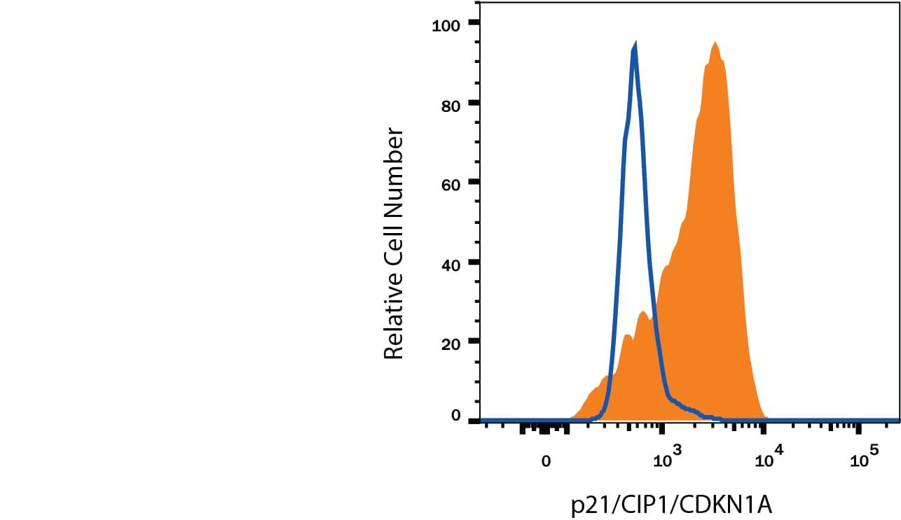 Detection of p21/Cip1/CDKN1A antibody in MCF-7 Human Cell Line antibody by Flow Cytometry.