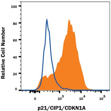 Detection of p21/Cip1/CDKN1A antibody in MCF-7 Human Cell Line antibody by Flow Cytometry.