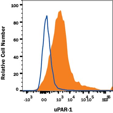 Detection of uPAR antibody in Mouse Blood Monocytes antibody by Flow Cytometry.