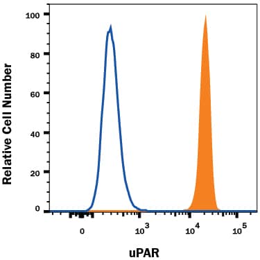 Detection of uPAR antibody in Human Blood Granulocytes antibody by Flow Cytometry.