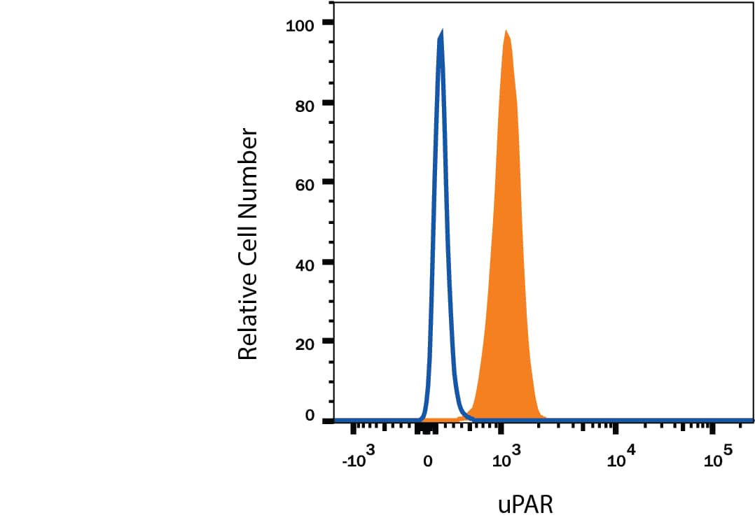 Detection of uPAR antibody in Human Blood Granulocytes antibody by Flow Cytometry.