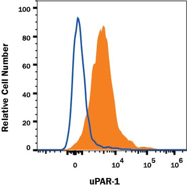 Detection of uPAR antibody in Mouse Blood Monocytes antibody by Flow Cytometry.