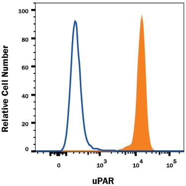 Detection of uPAR antibody in Human Blood Granulocytes antibody by Flow Cytometry.