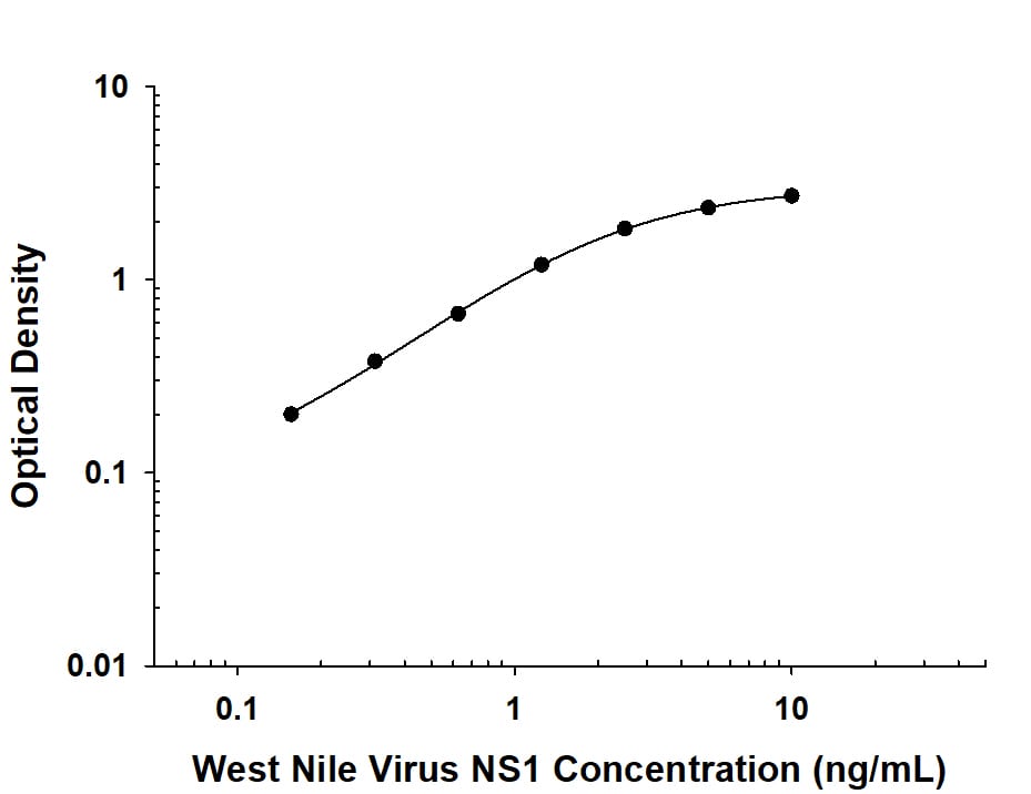 Viral wnvNS1 Protein Antibody in ELISA Standard Curve.