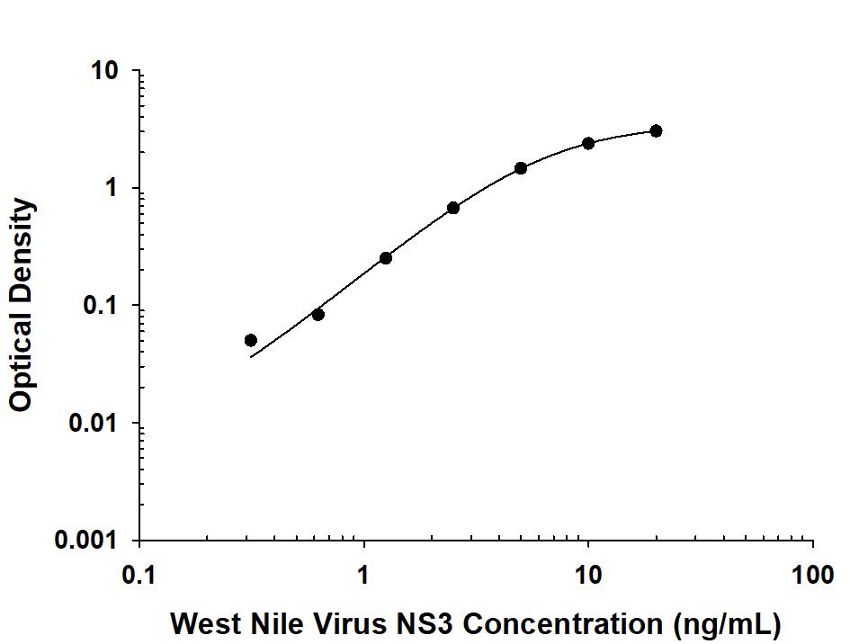 Viral wnvNS3 Protease Antibody in ELISA Standard Curve.