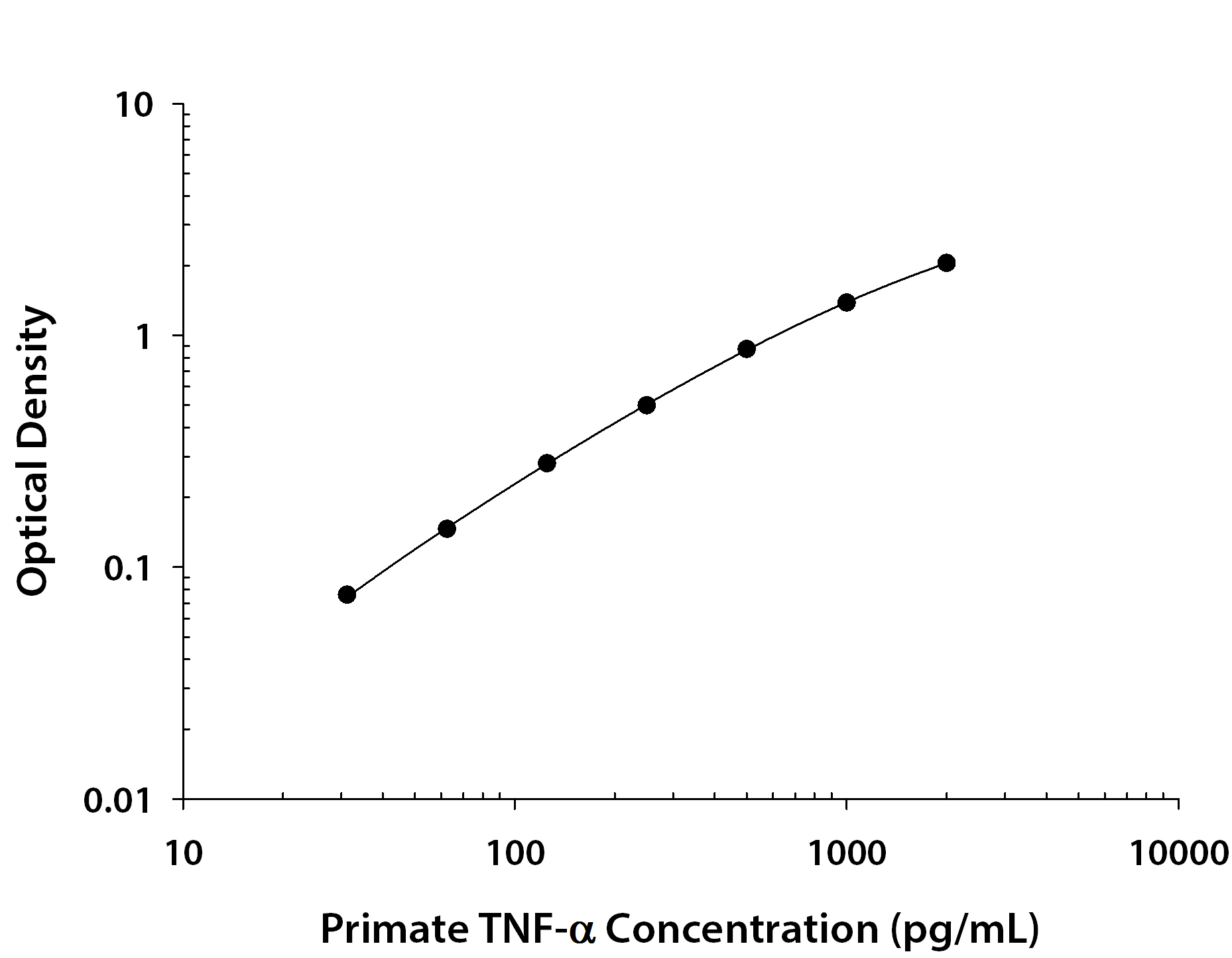 Primate TNF-alpha ELISA Standard Curve