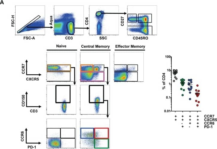 Detection of Human PD-1 by Flow Cytometry Detection of Human PD-1 by Flow Cytometry