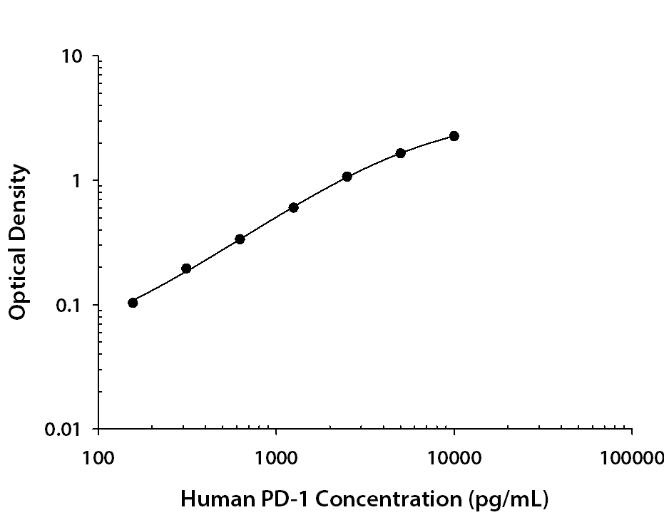 Human PD-1 ELISA Standard Curve