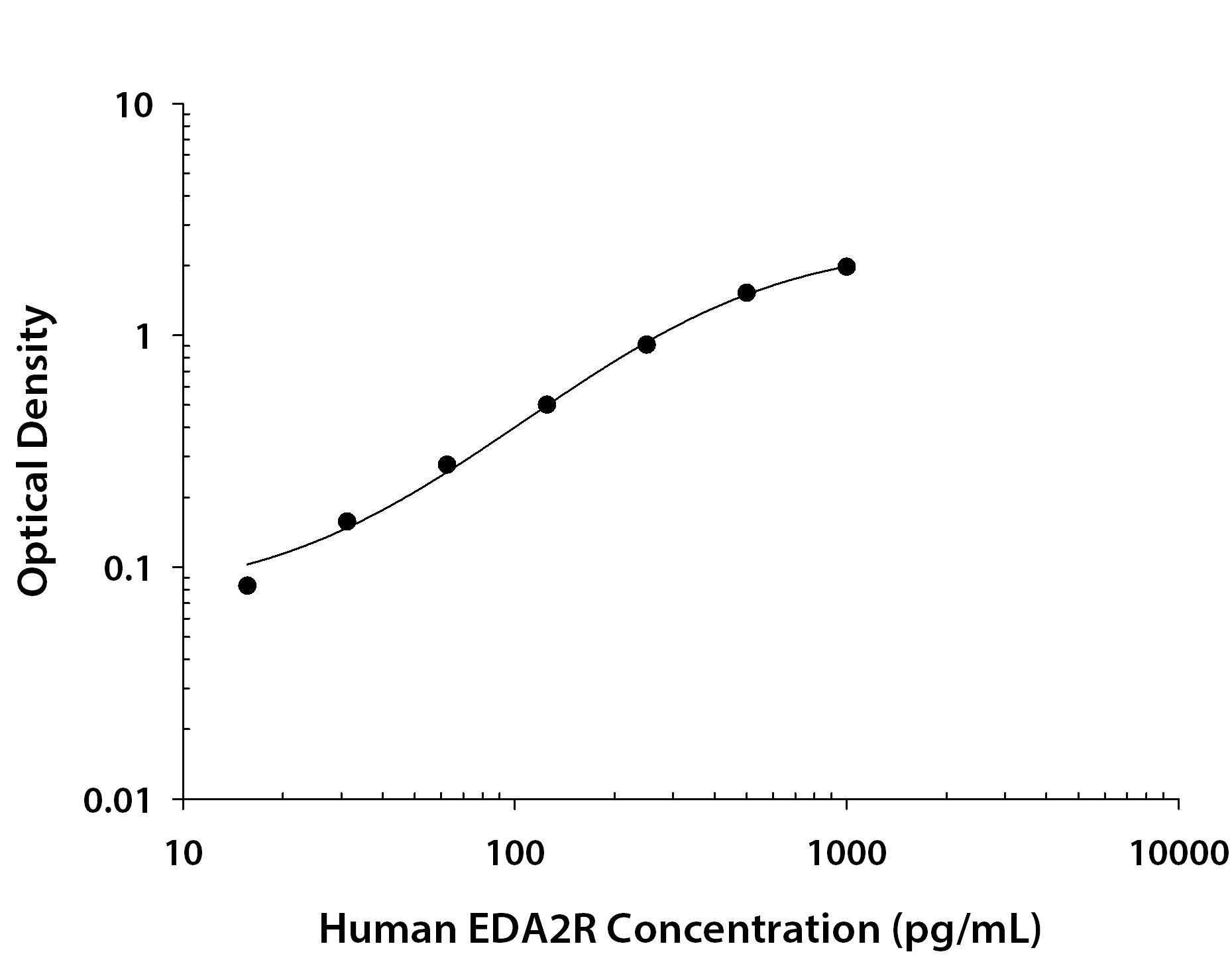 Human EDA2R / TNFRSF27 / XEDAR ELISA Standard Curve