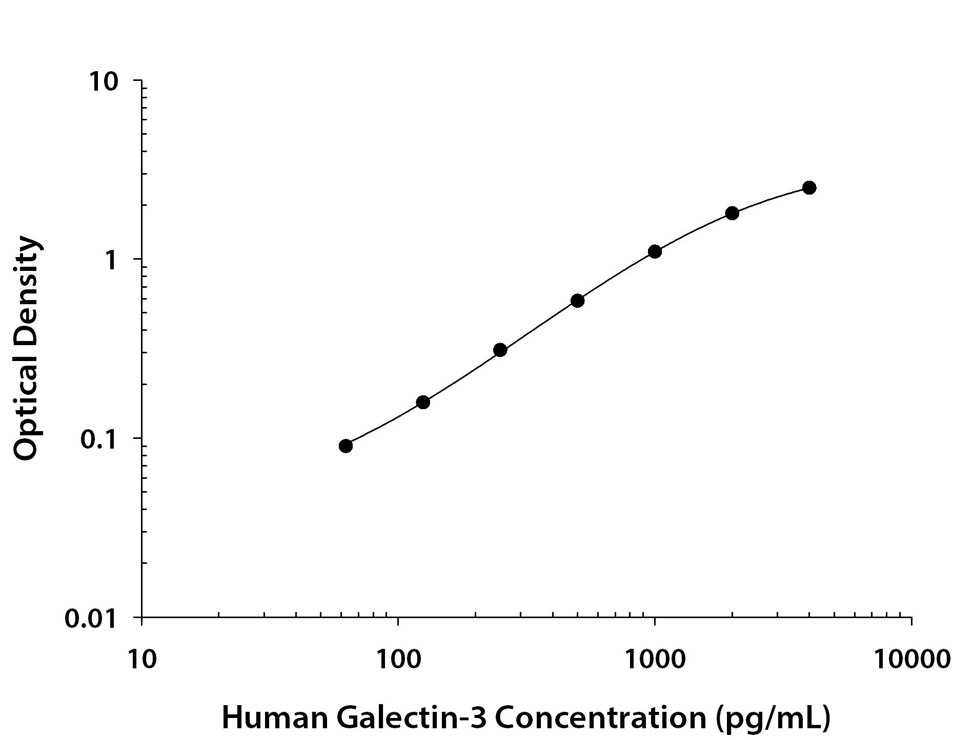 Human Galectin-3 ELISA Standard Curve