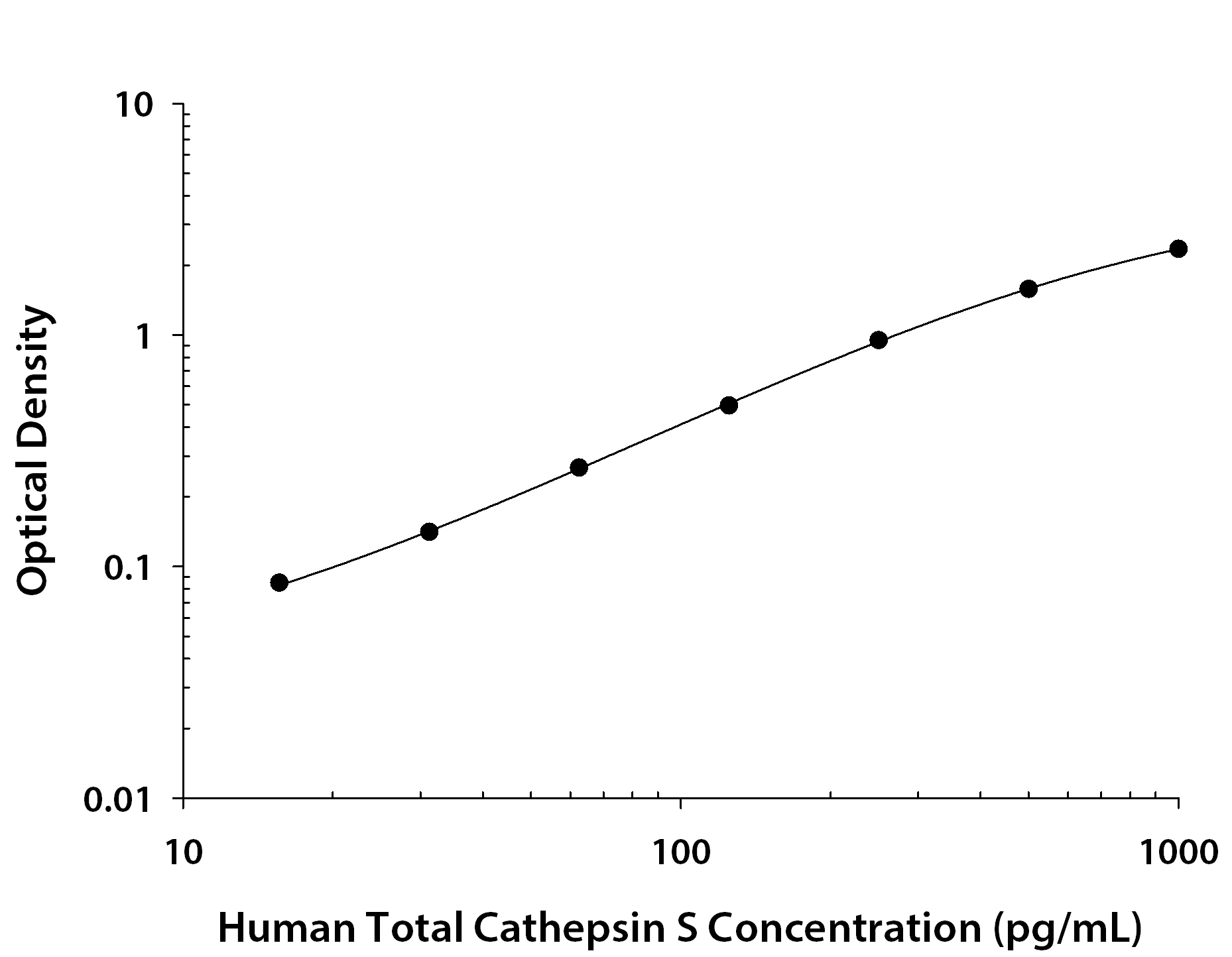 Human Total Cathepsin S ELISA Standard Curve