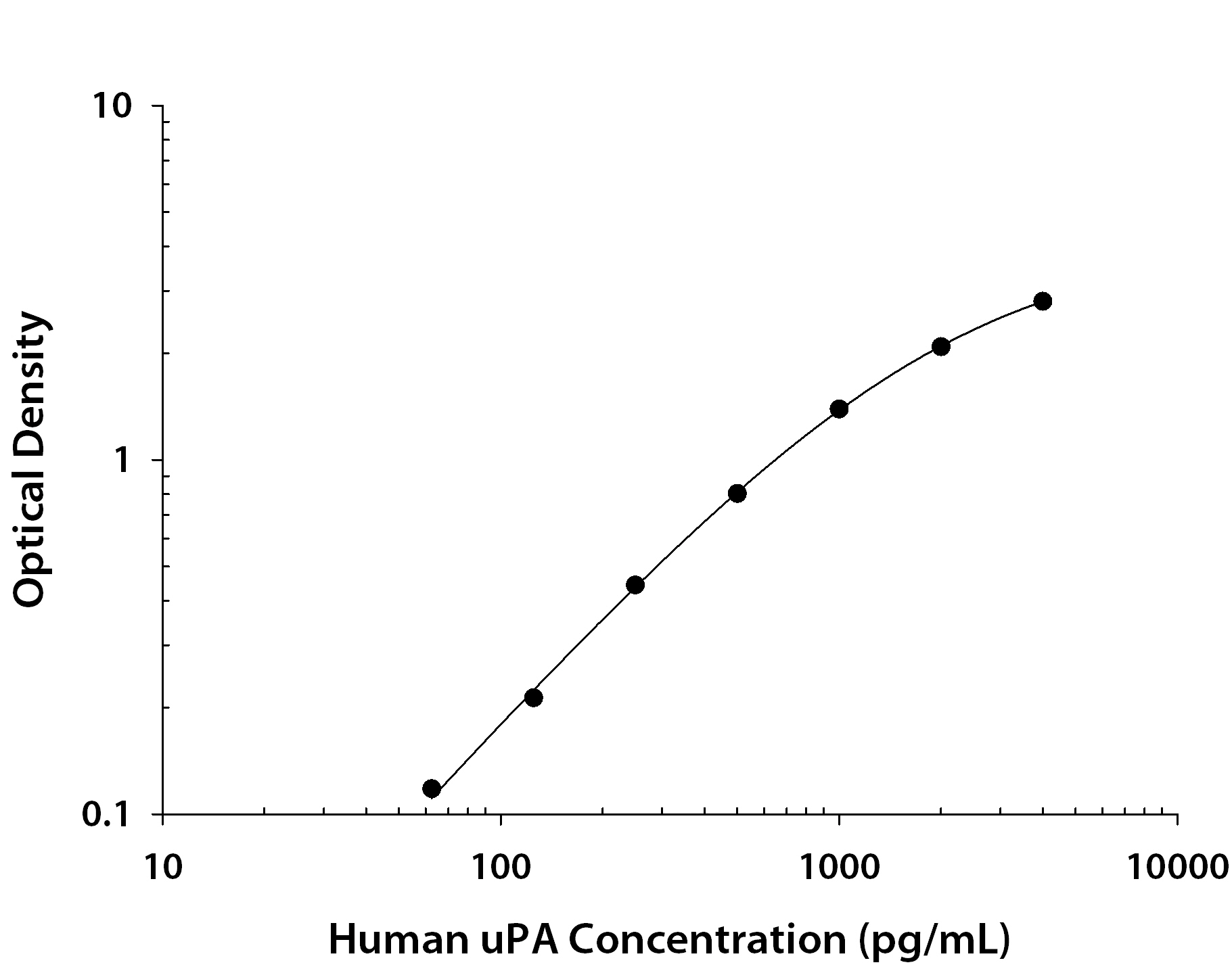 Human u-Plasminogen Activator (uPA) / Urokinase ELISA Standard Curve
