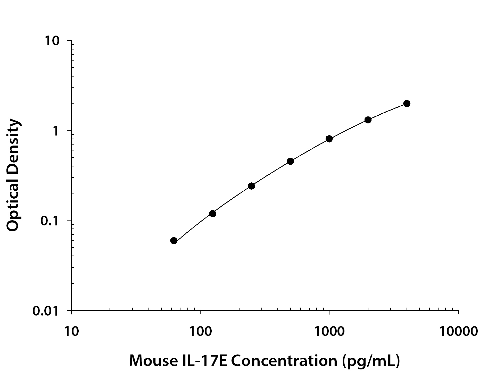 Mouse IL-17E / IL-25 ELISA Standard Curve