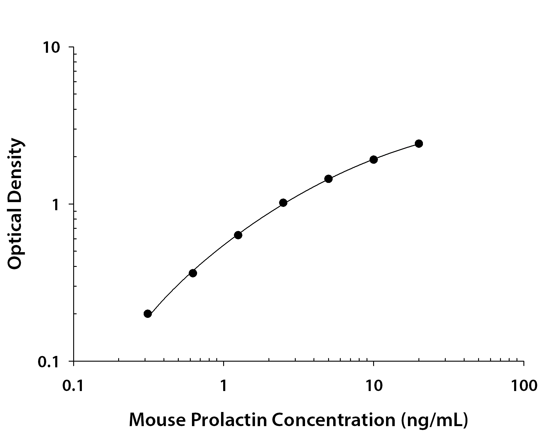 Mouse Prolactin ELISA Standard Curve
