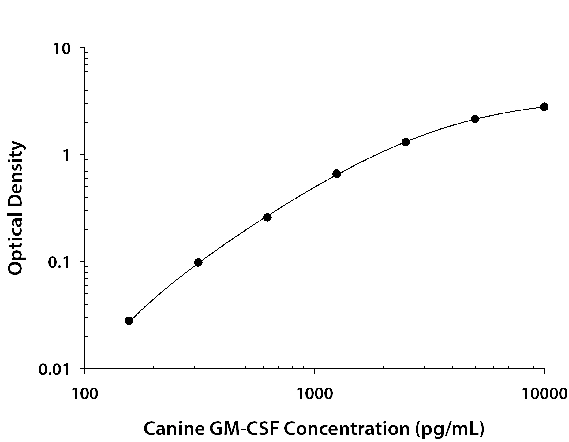 Canine GM-CSF ELISA Standard Curve