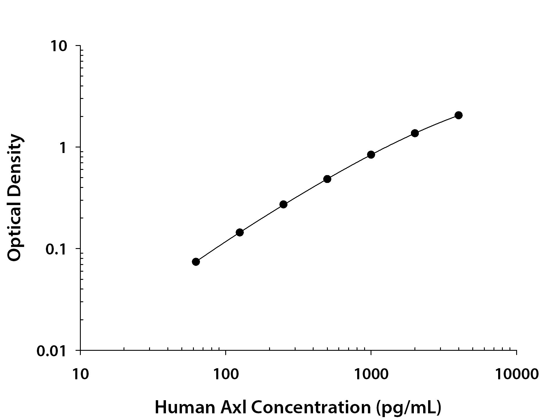 Human Axl ELISA Standard Curve