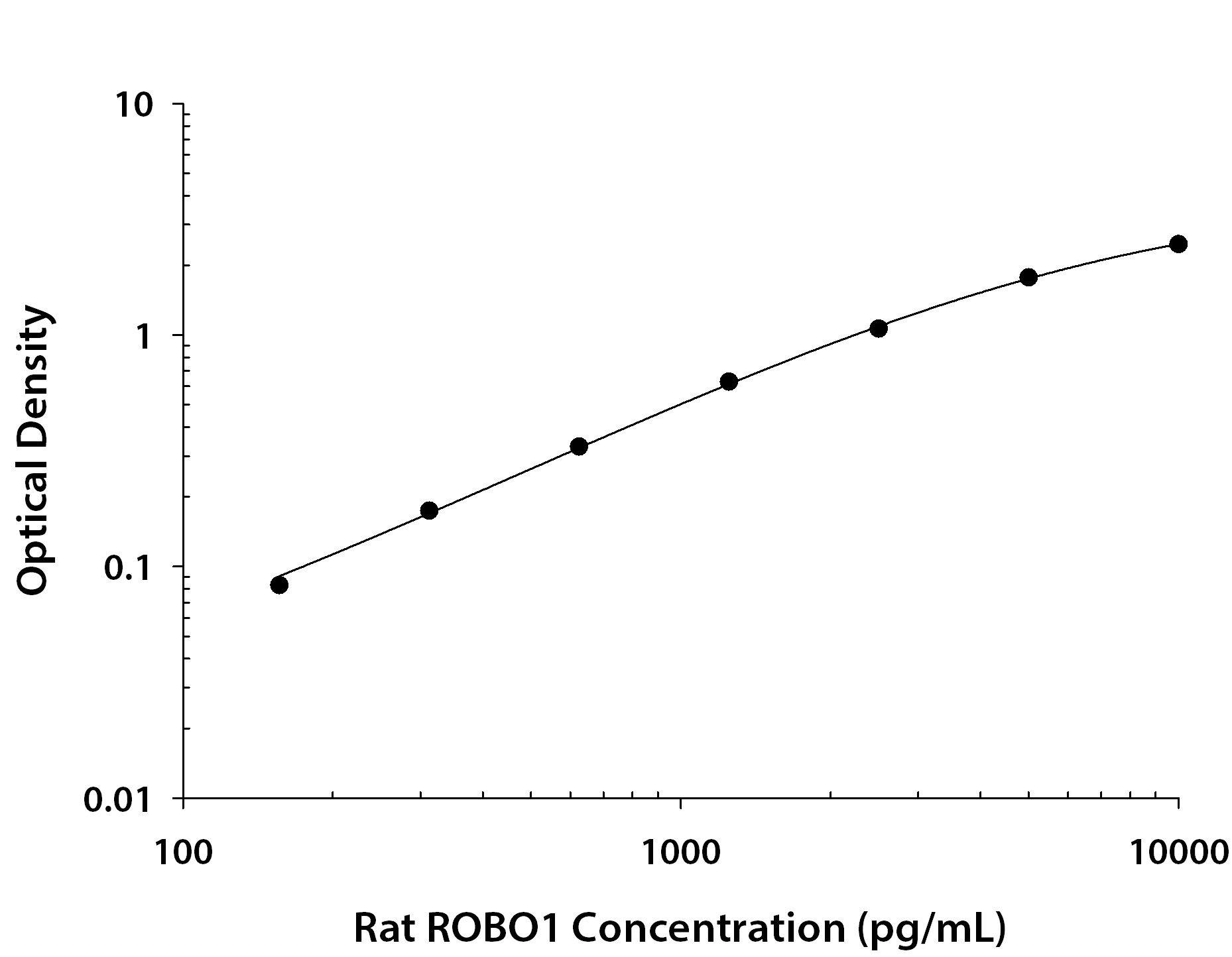 Rat ROBO1 ELISA Standard Curve