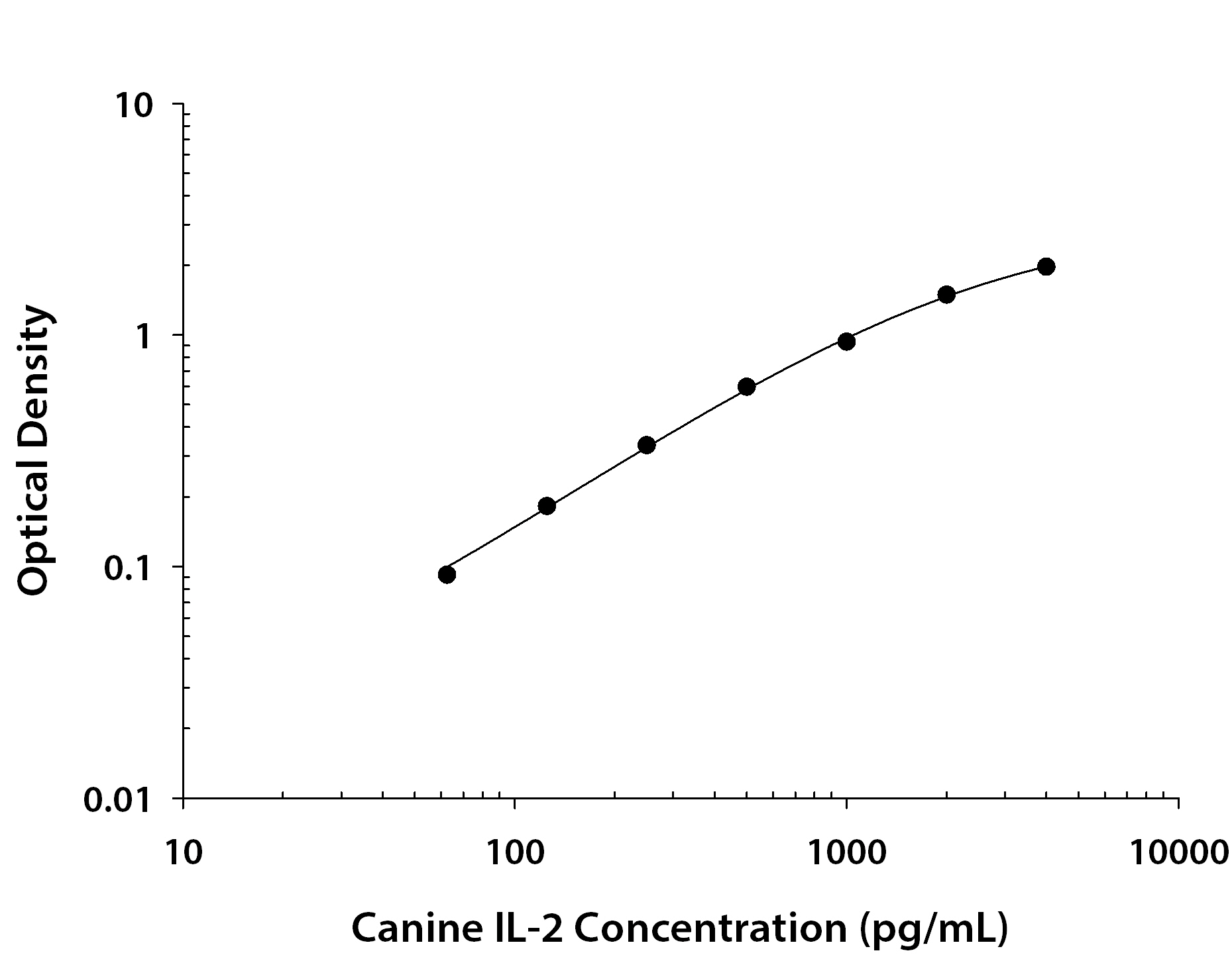 Canine IL-2 ELISA Standard Curve