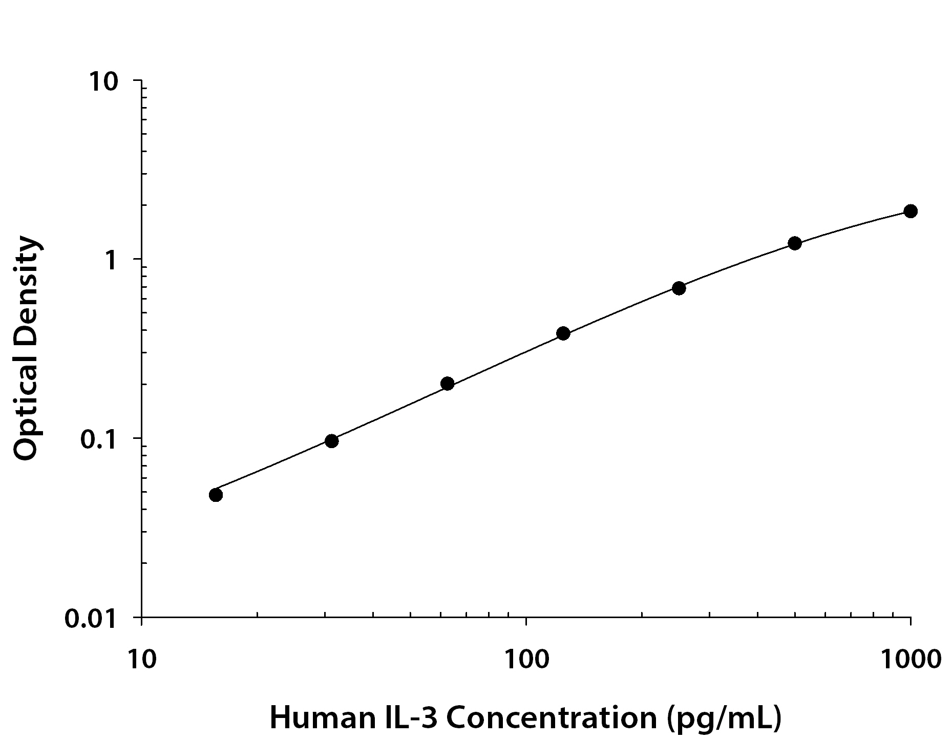 Human IL-3 ELISA Standard Curve
