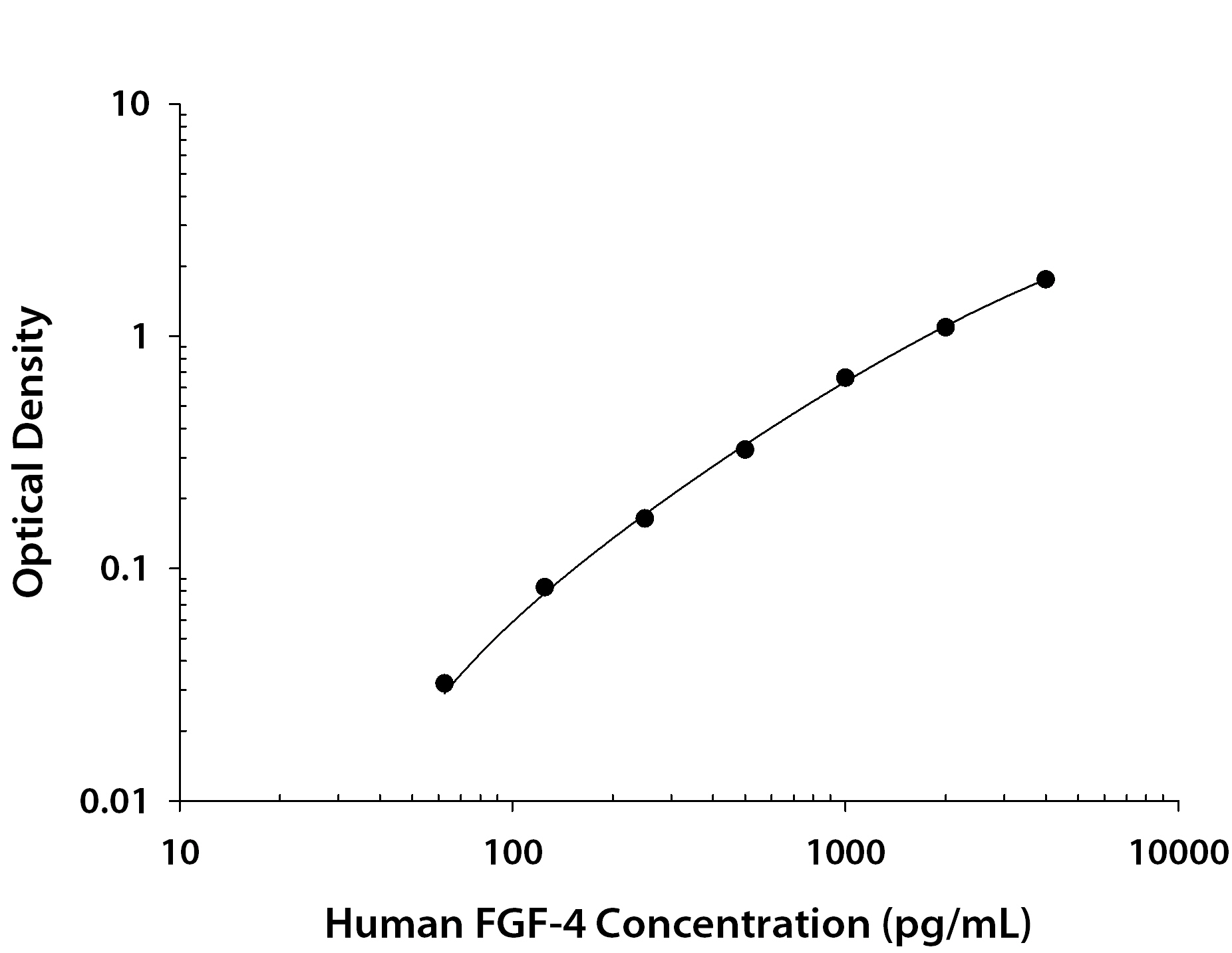 Human FGF-4 ELISA Standard Curve