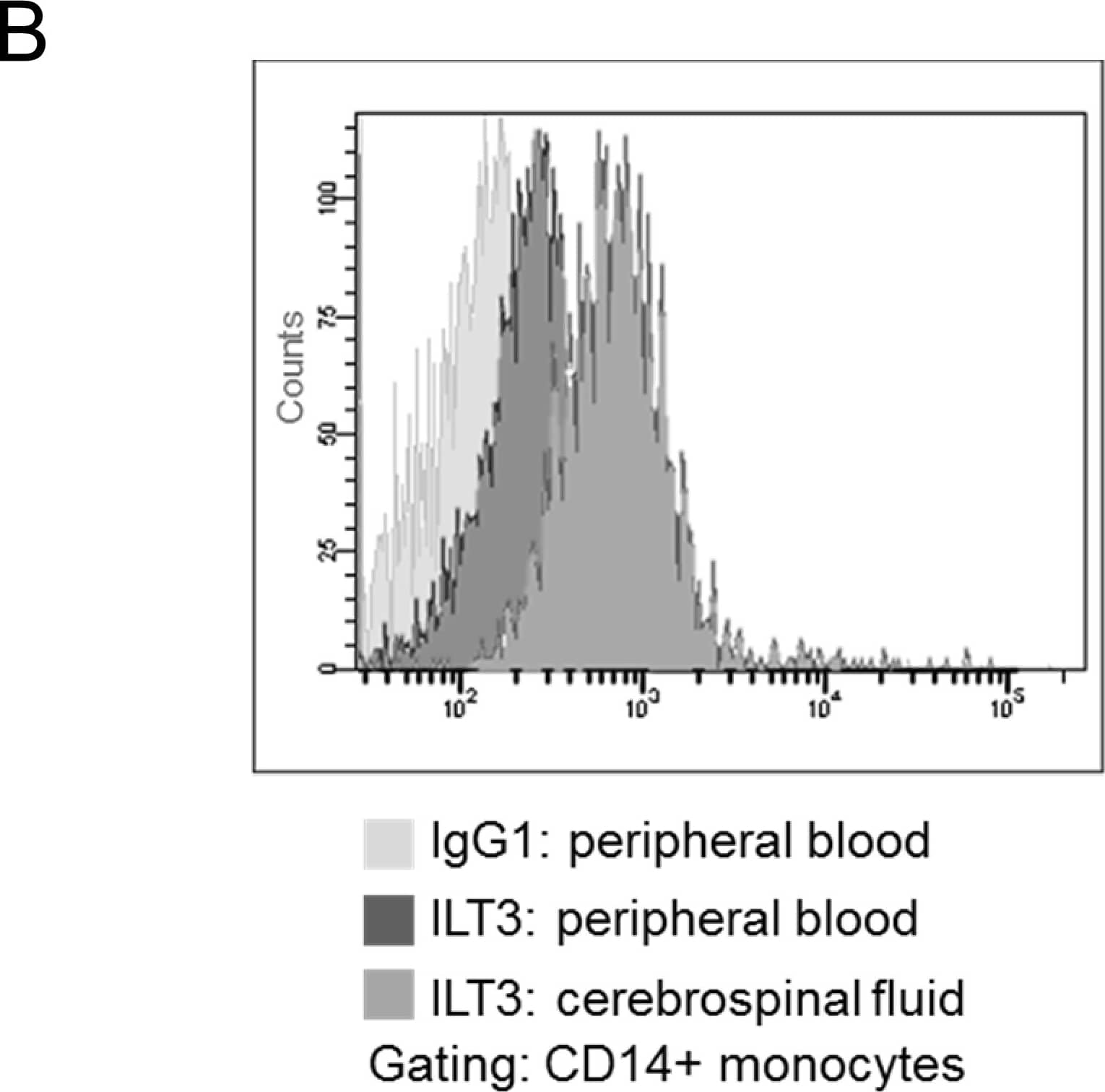 Detection of Human ILT3/CD85k/LILRB4 by Flow Cytometry