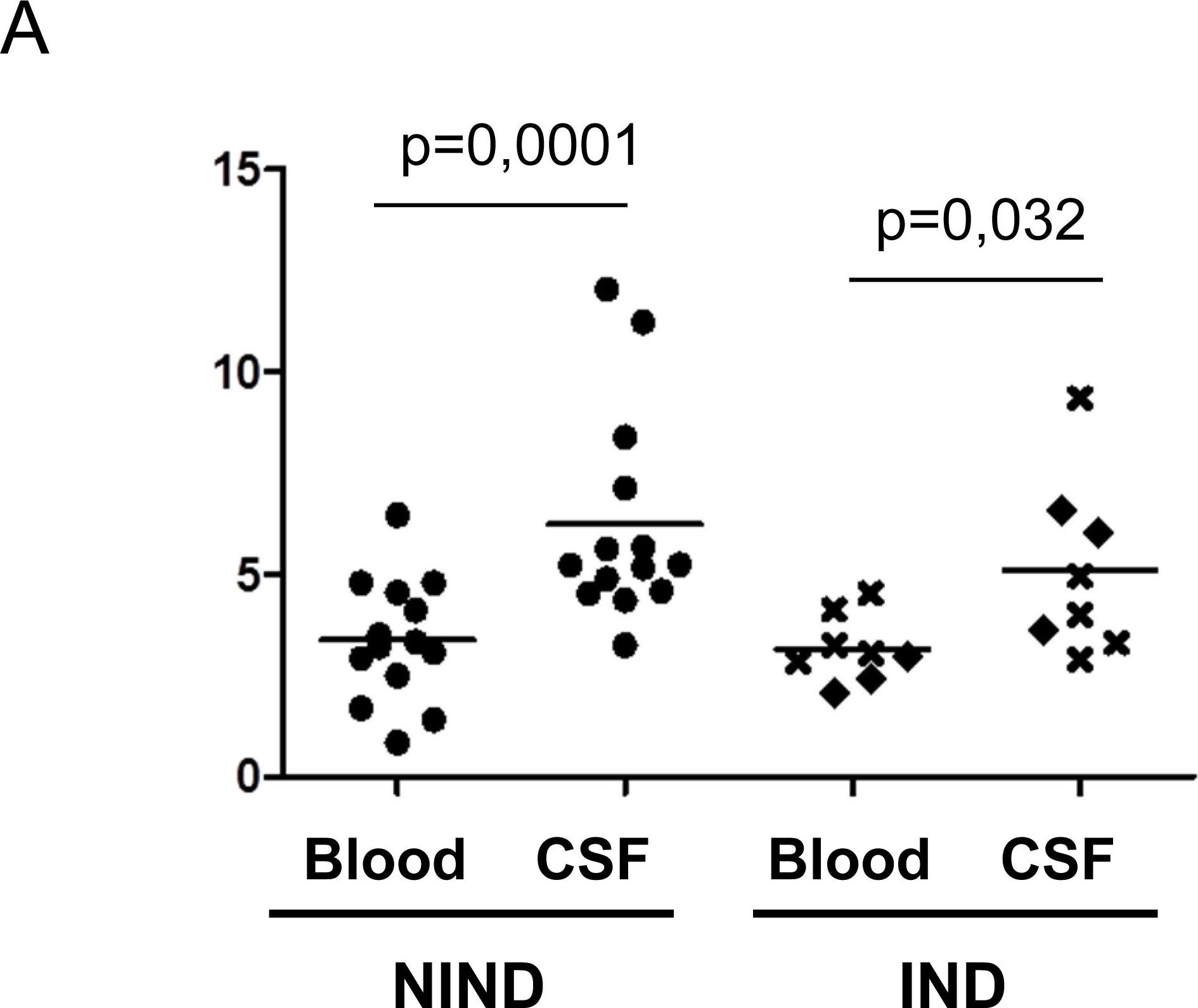 Detection of Human ILT3/CD85k/LILRB4 by Flow Cytometry