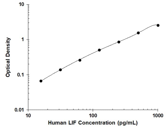 Human LIF DuoSet ELISA Standard Curve