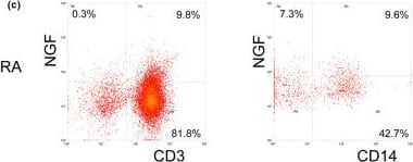 Detection of Human beta-NGF by Flow Cytometry