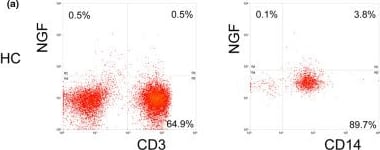 Detection of Human beta-NGF by Flow Cytometry