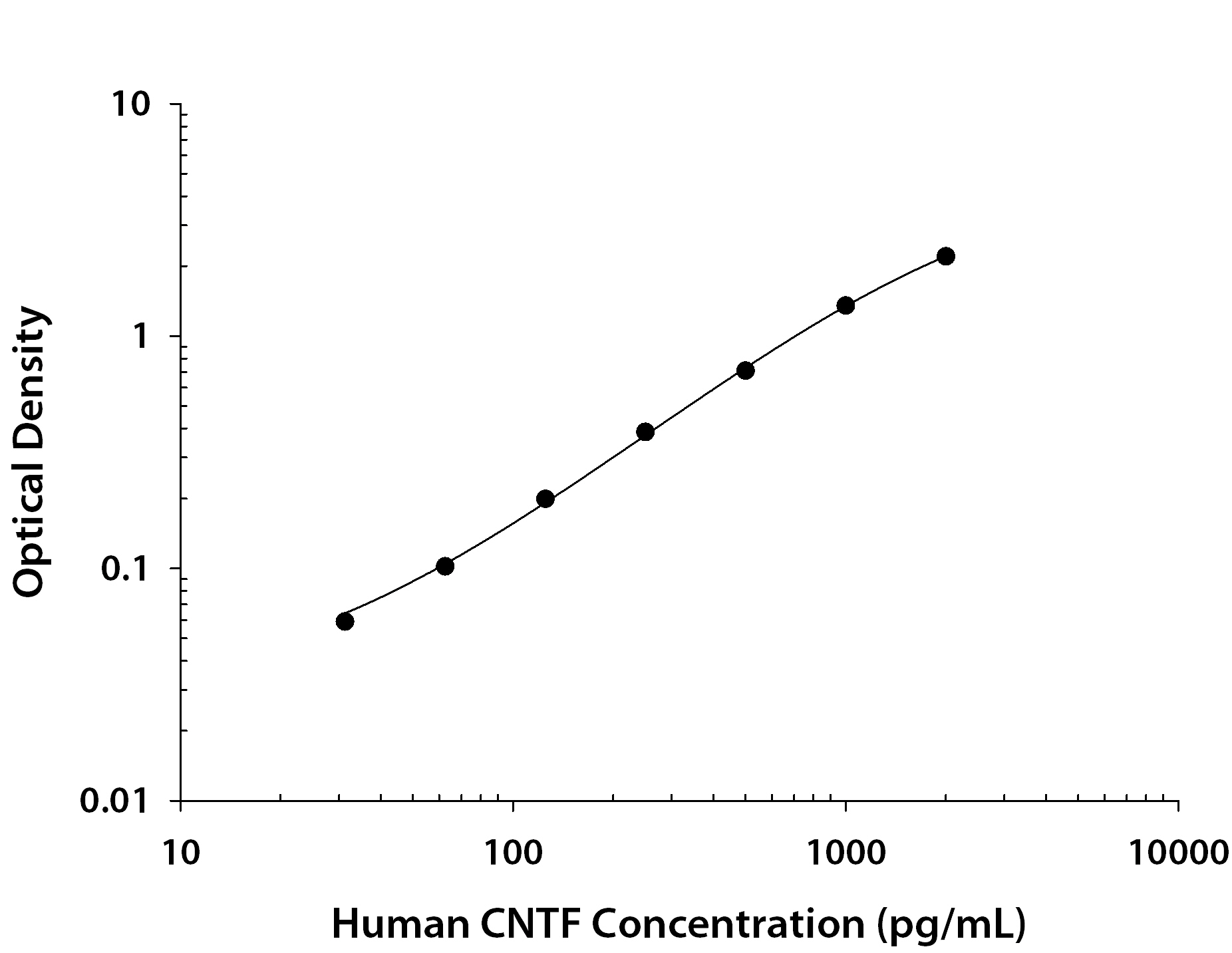 Human CNTF ELISA Standard Curve