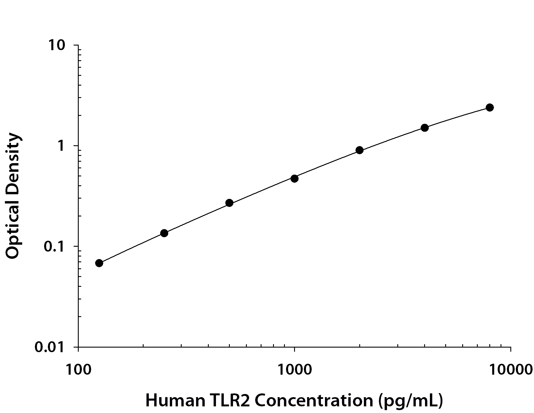 Human TLR2 ELISA Standard Curve
