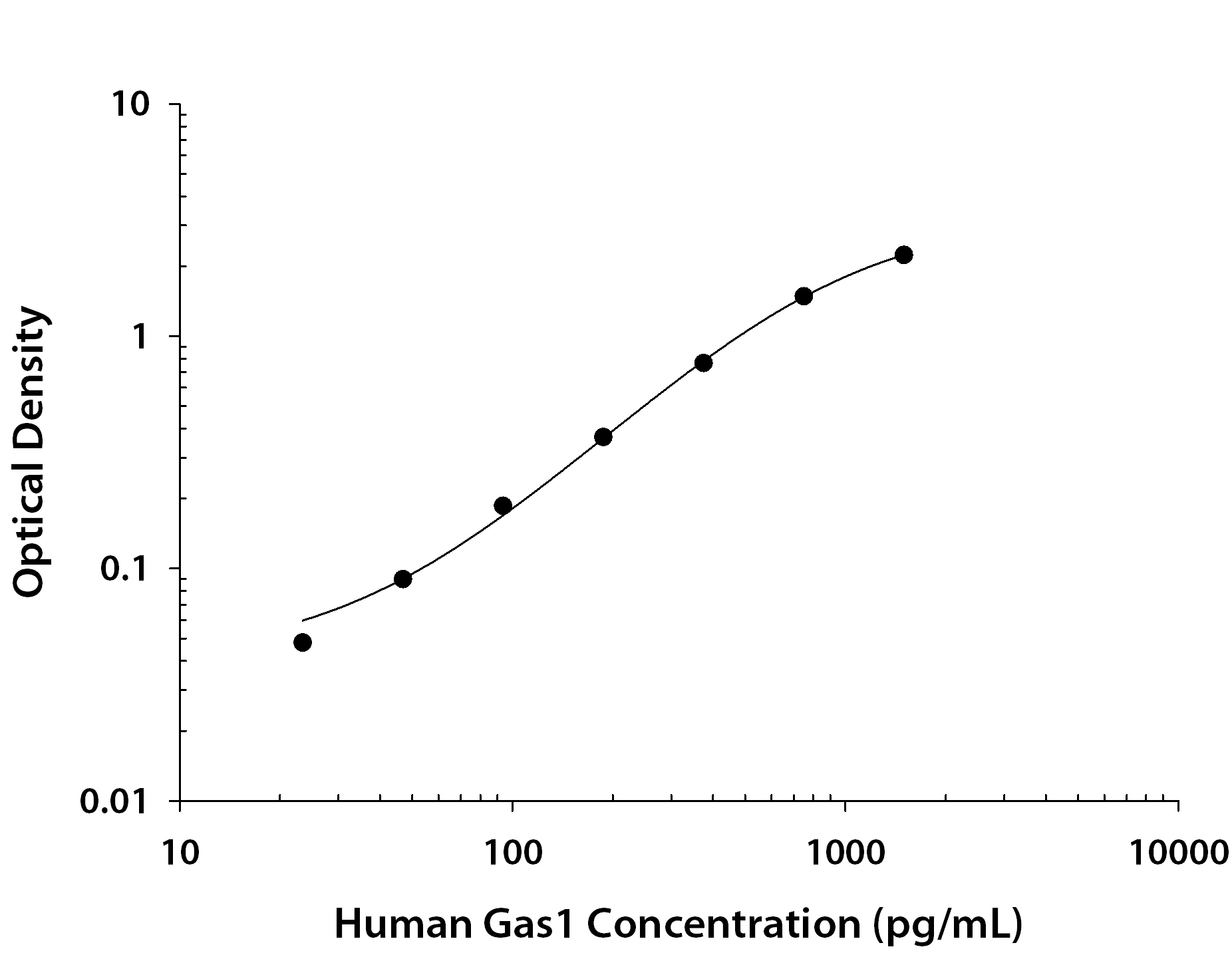 Human Gas1 ELISA Standard Curve
