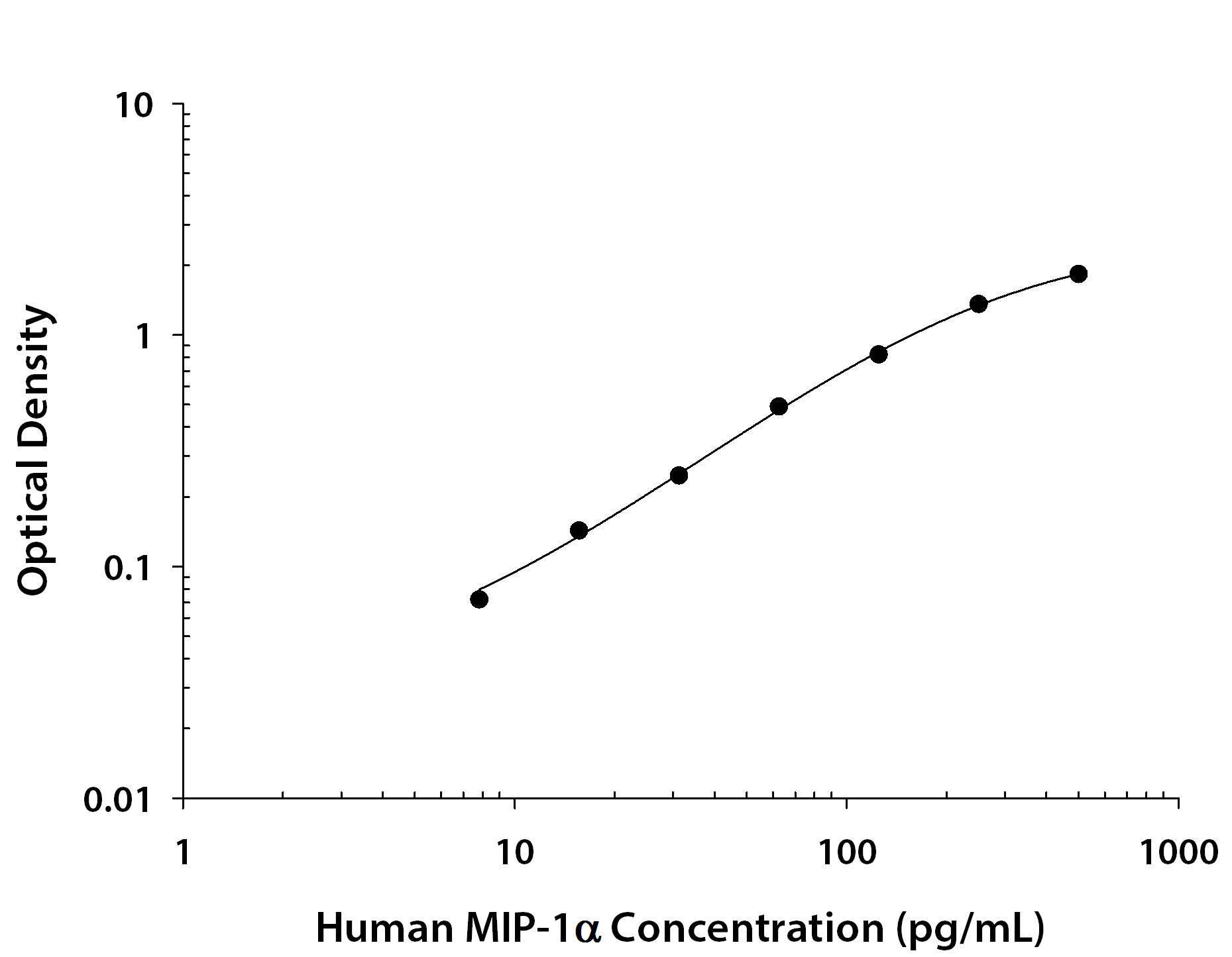 Human CCL3 / MIP-1 alpha ELISA Standard Curve