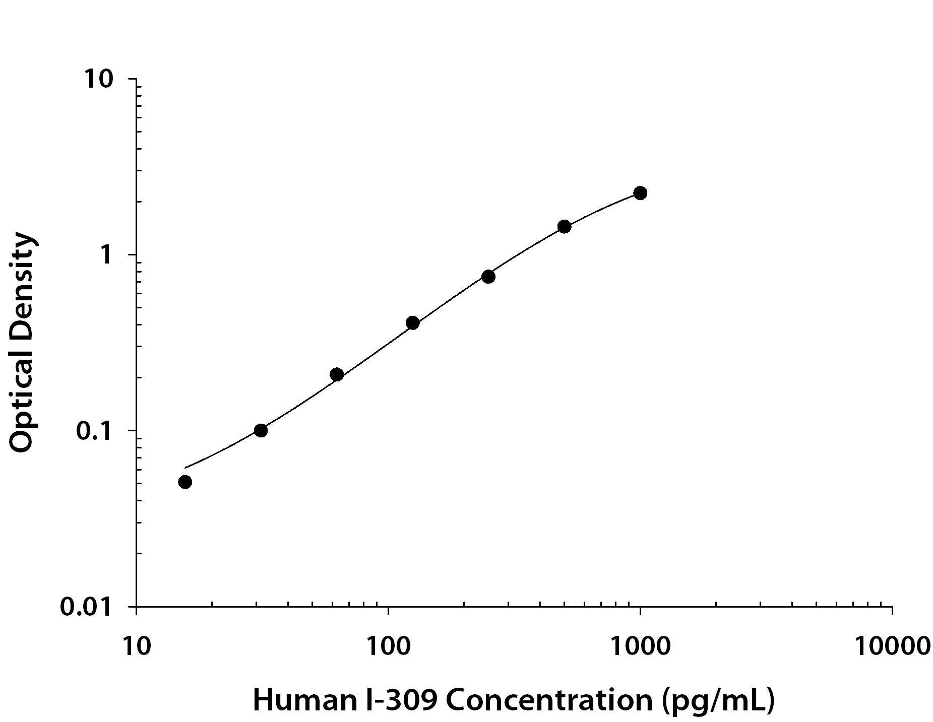 Human CCL1 / I-309 / TCA-3 ELISA Standard Curve