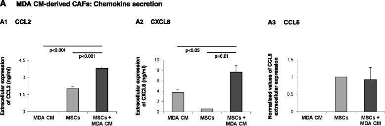 Detection of Human CCL5/RANTES by ELISA