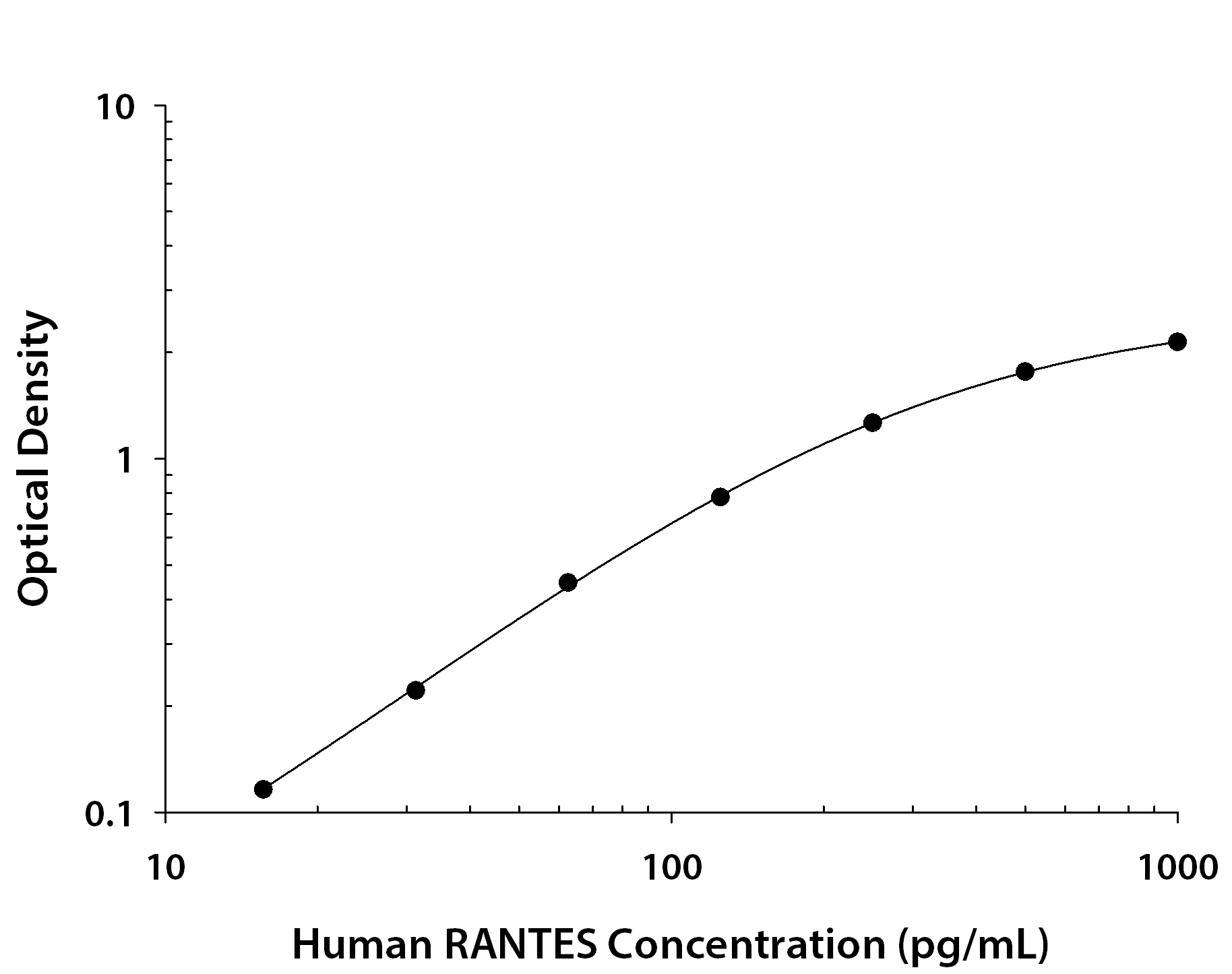 Human CCL5 / RANTES ELISA Standard Curve