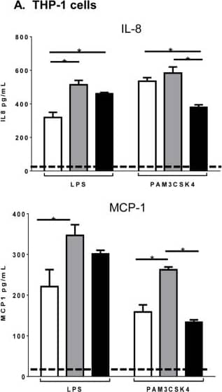 Detection of Human CCL2/JE/MCP-1 by ELISA