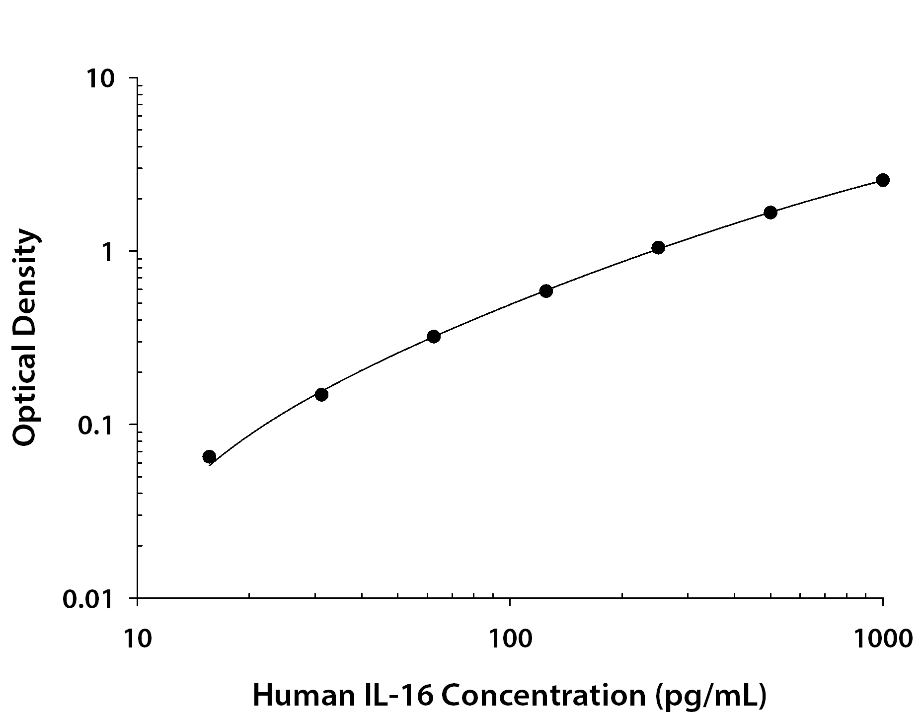 Human IL-16 ELISA Standard Curve