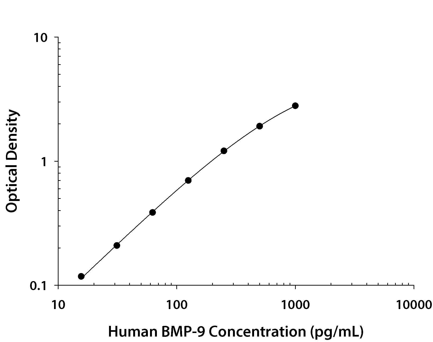 Human BMP-9 ELISA Standard Curve