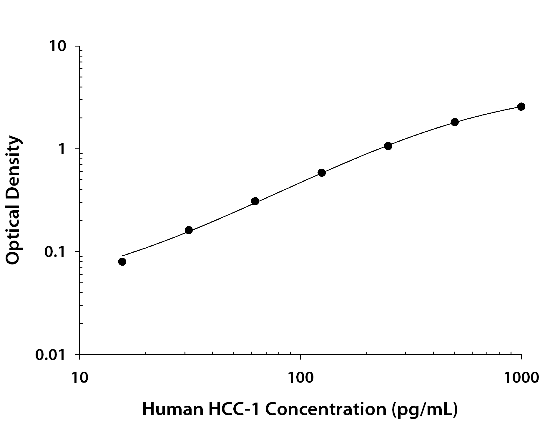 Human CCL14a / HCC-1 ELISA Standard Curve