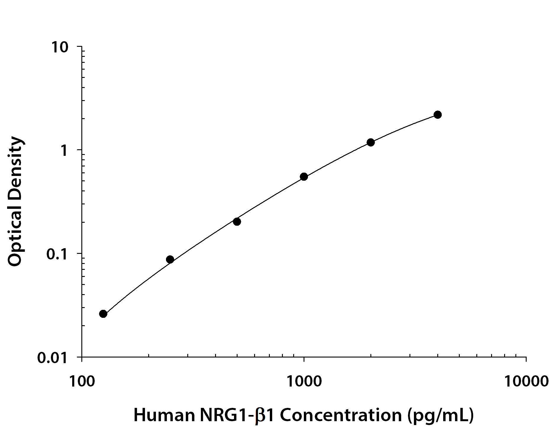Human Neuregulin-1 beta 1 / NRG1 beta 1 ELISA Standard Curve
