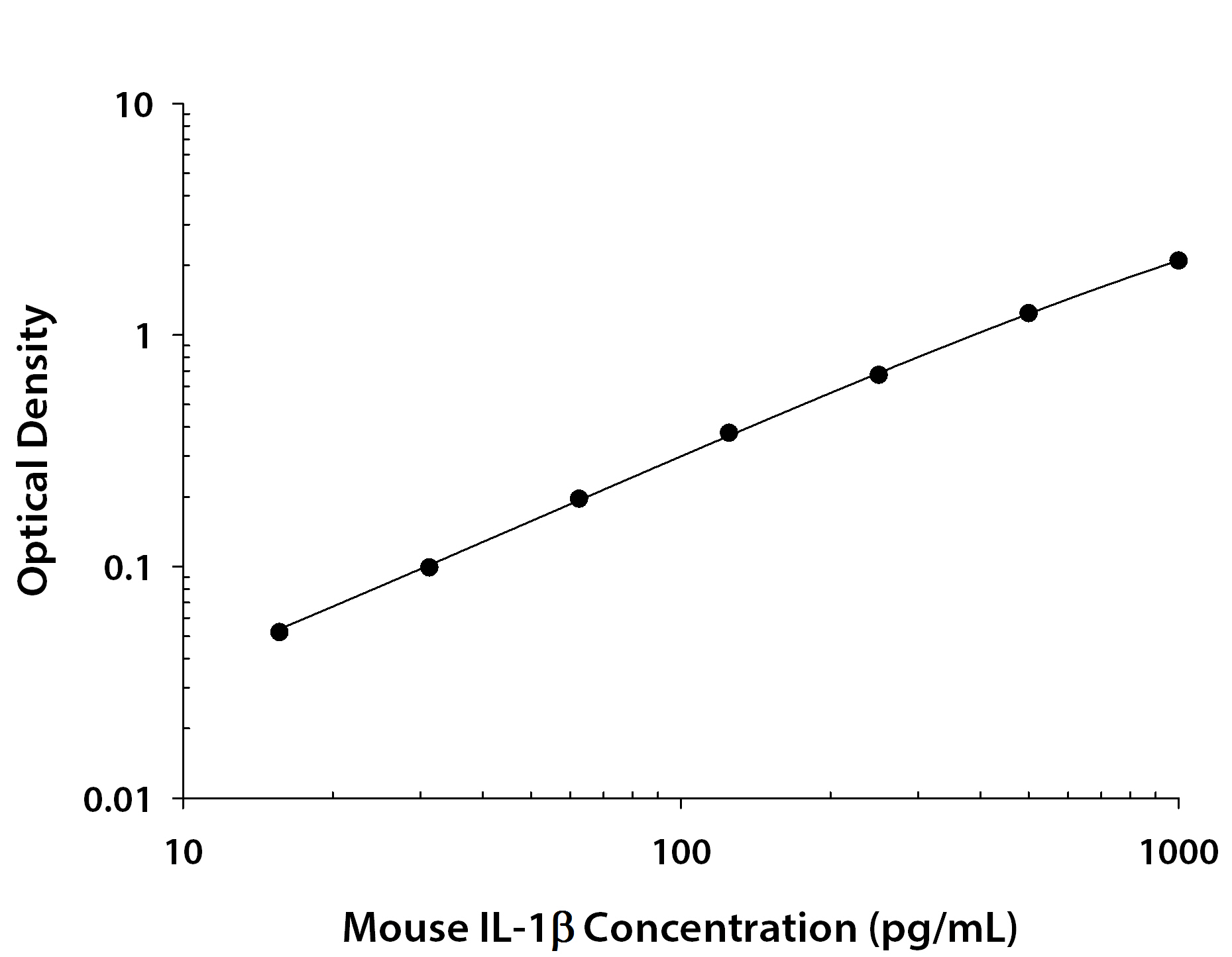 Mouse IL-1 beta / IL-1F2 ELISA Standard Curve