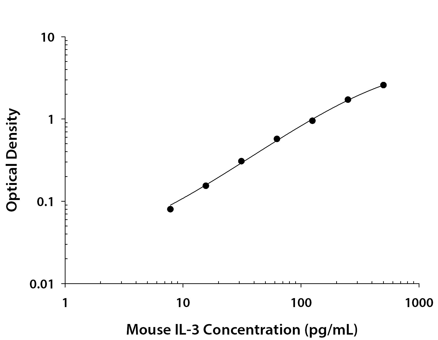 Mouse IL-3 ELISA Standard Curve