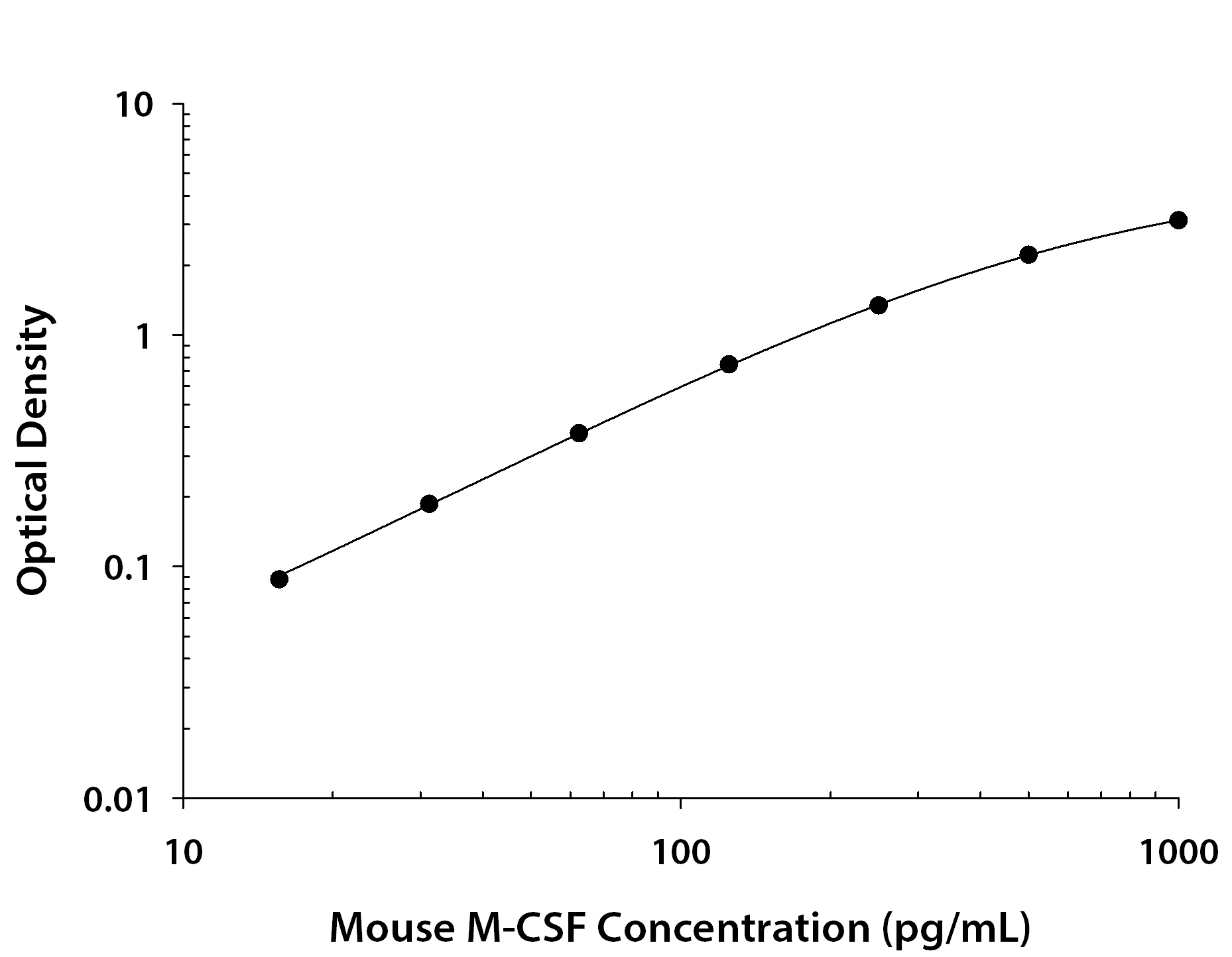 Mouse M-CSF ELISA Standard Curve