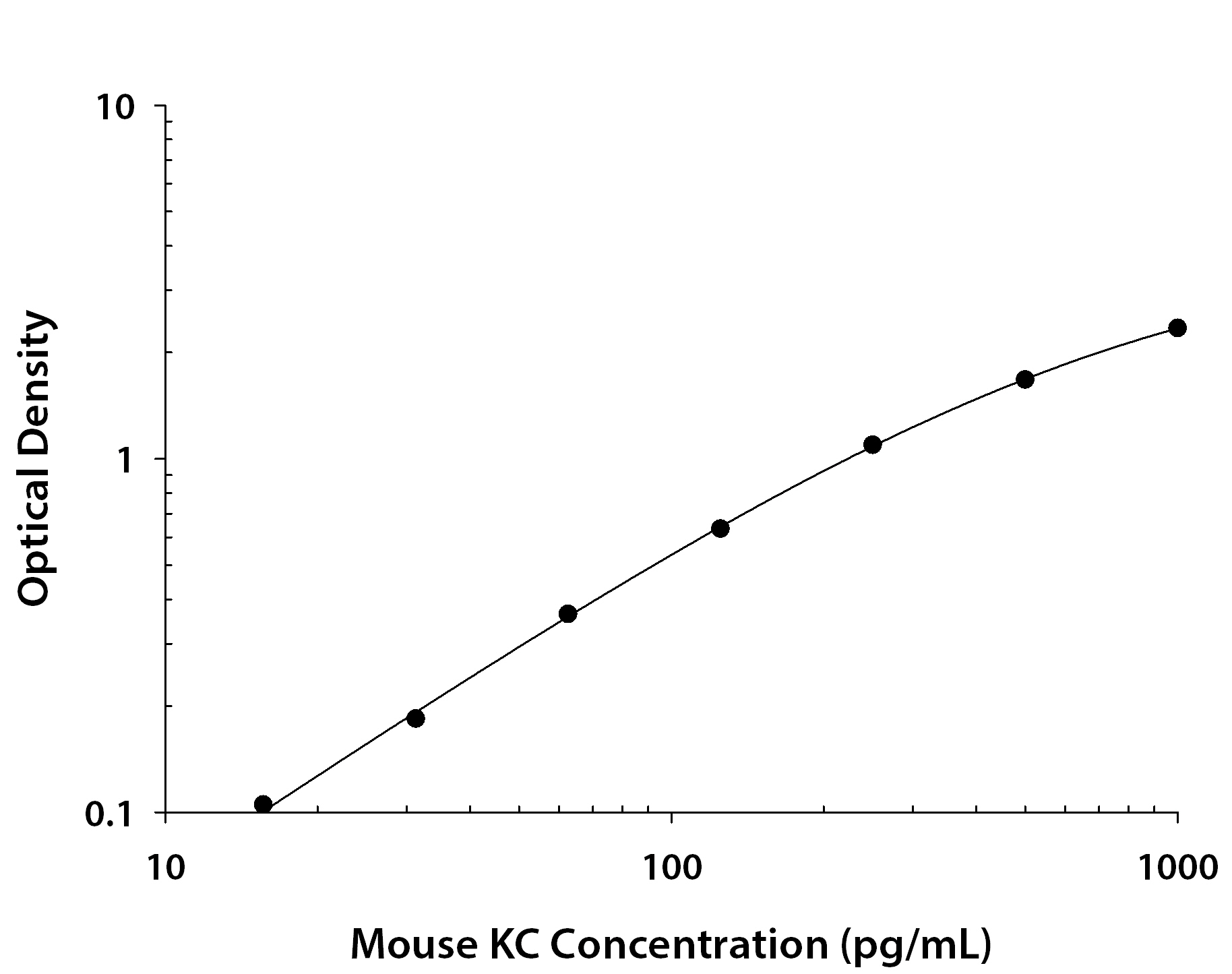 Mouse CXCL1 / GRO alpha / KC / CINC-1 ELISA Standard Curve