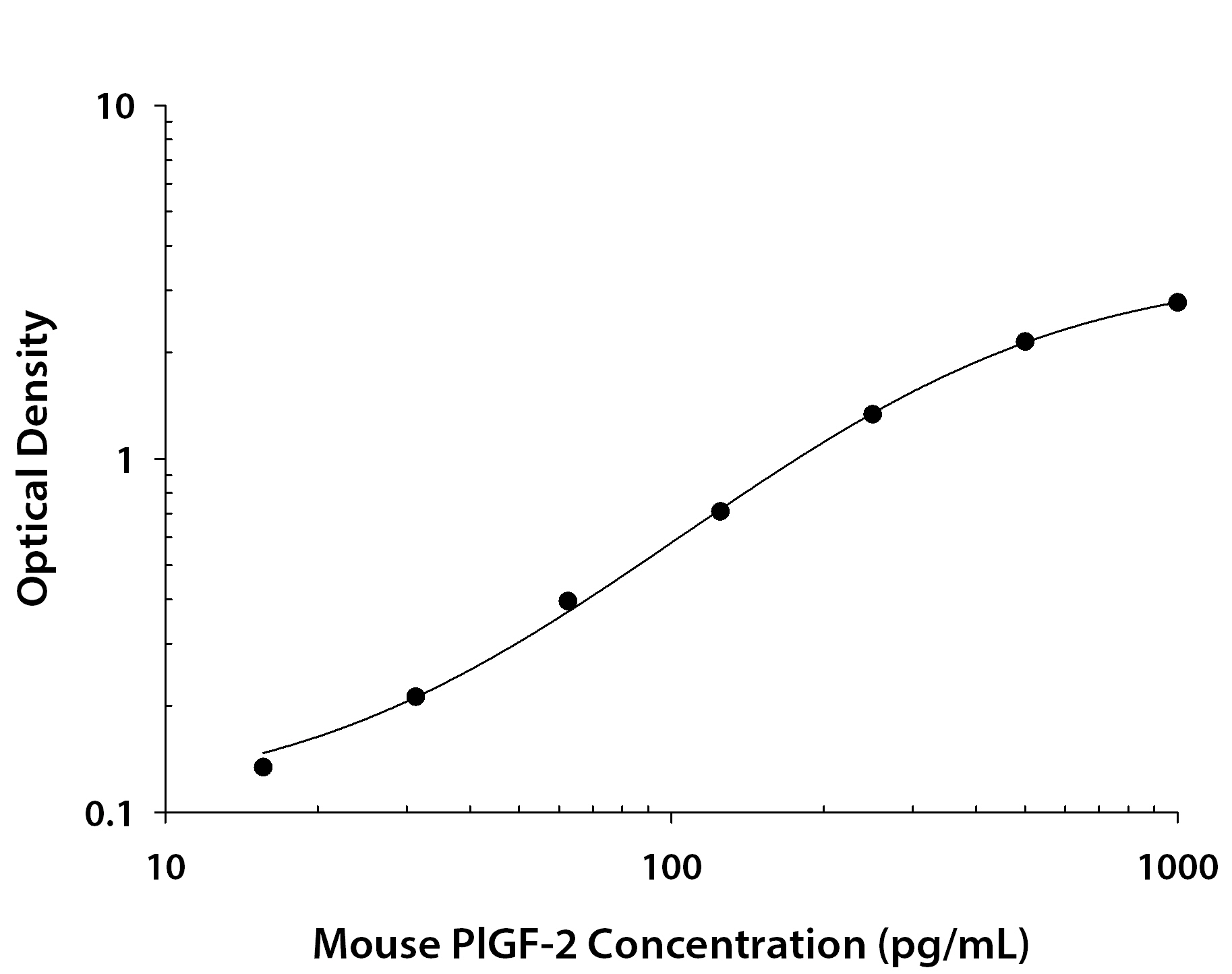 Mouse PlGF-2 ELISA Standard Curve