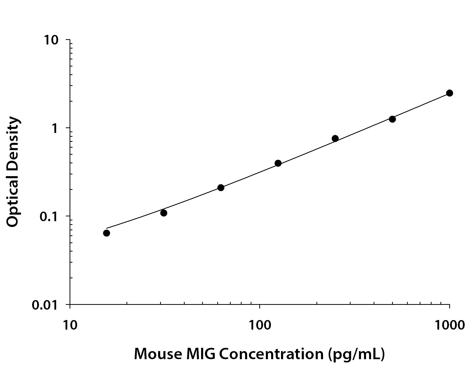 Mouse CXCL9 / MIG ELISA Standard Curve
