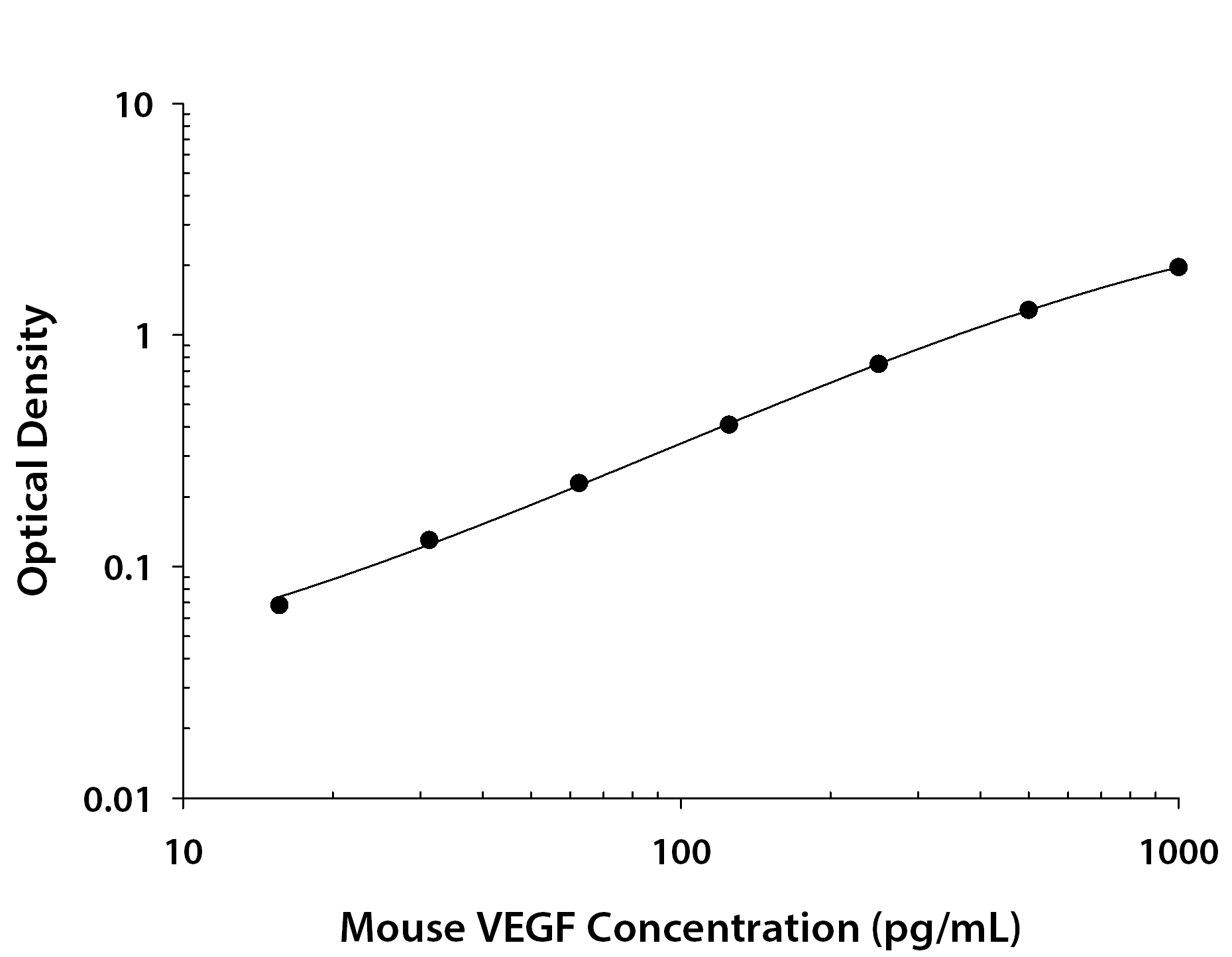 Mouse VEGF ELISA Standard Curve